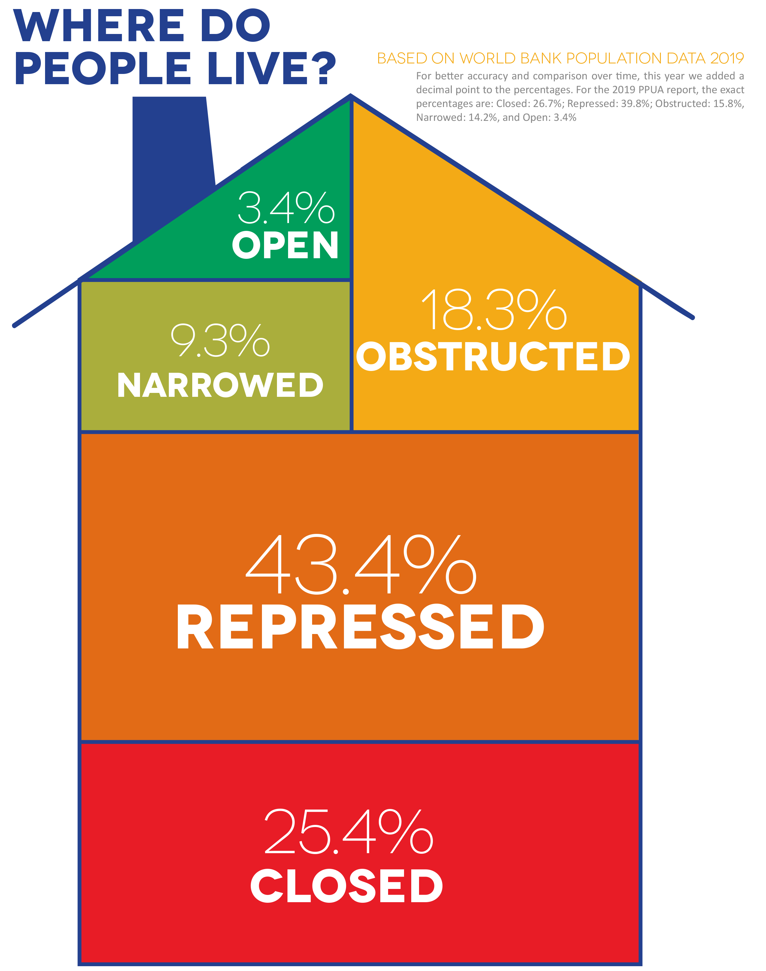 infographic - population distribution by rating